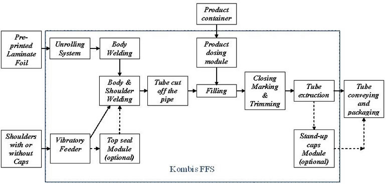 Kombis FFS Chart